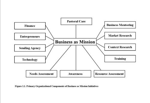 Org Components Figure 1.1