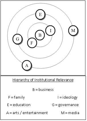 Hierarchy of Social Institutions